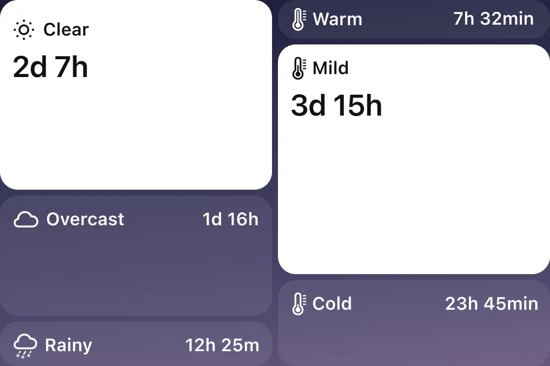Time spent under clear, overcast and rainy skies, and at warm, mild and cold temperatures